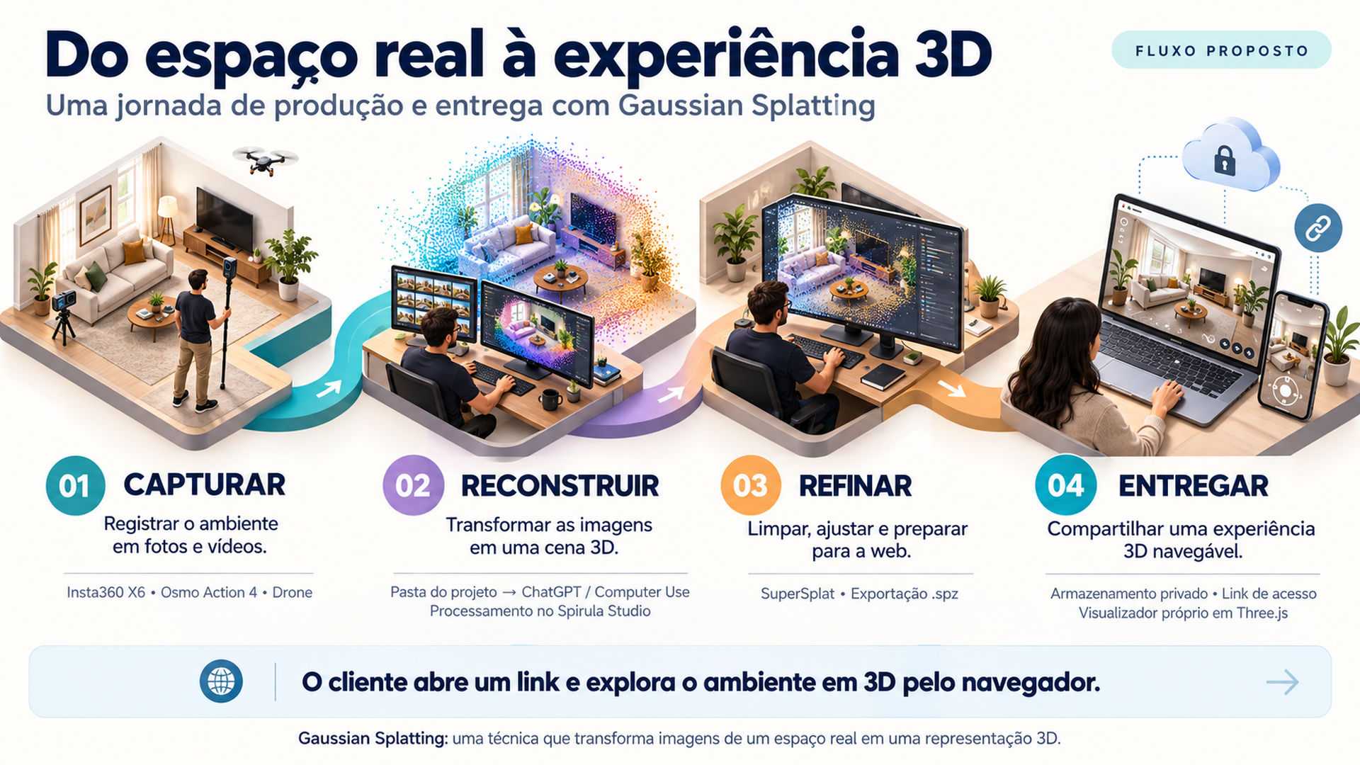 Infográfico fornecido: capturar o ambiente em fotos e vídeos, reconstruir uma cena 3D, refinar e preparar para web, entregar uma experiência navegável.